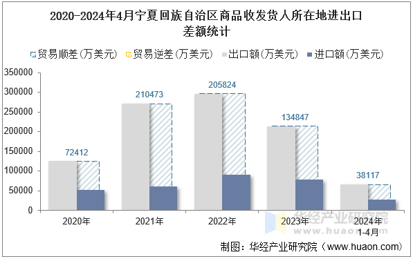 2020-2024年4月宁夏回族自治区商品收发货人所在地进出口差额统计