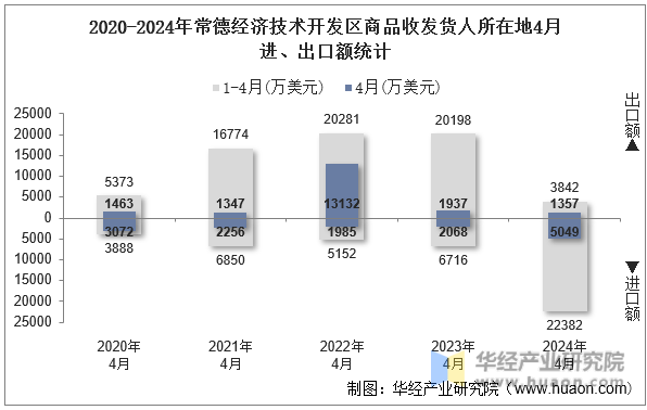 2020-2024年常德经济技术开发区商品收发货人所在地4月进、出口额统计