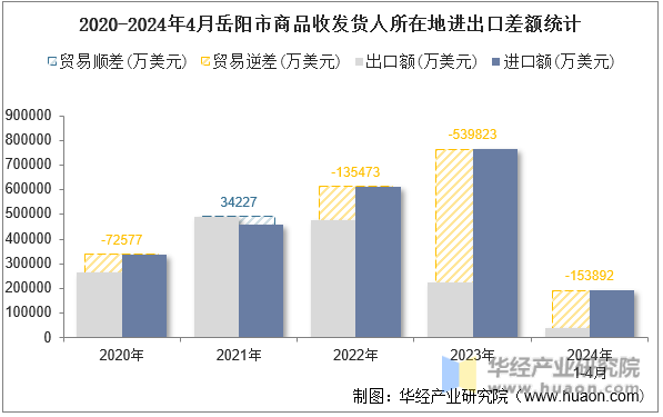2020-2024年4月岳阳市商品收发货人所在地进出口差额统计