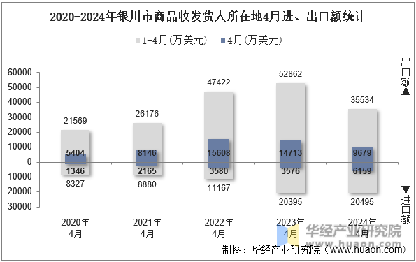 2020-2024年银川市商品收发货人所在地4月进、出口额统计