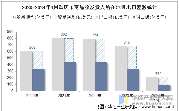 2020-2024年4月重庆市商品收发货人所在地进出口差额统计