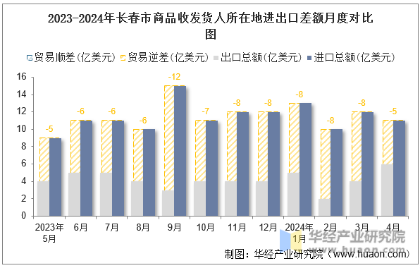 2023-2024年长春市商品收发货人所在地进出口差额月度对比图