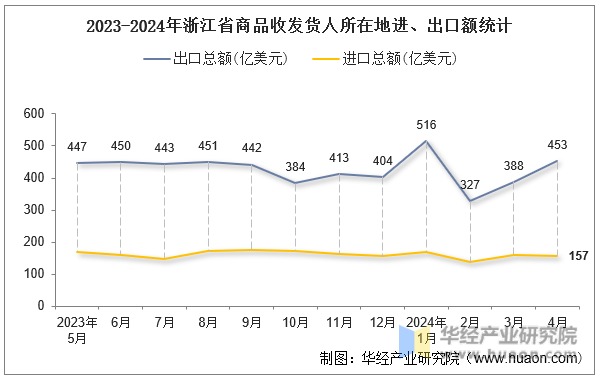 2023-2024年浙江省商品收发货人所在地进、出口额统计