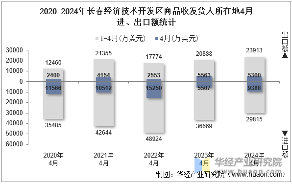 2020-2024年长春经济技术开发区商品收发货人所在地4月进、出口额统计
