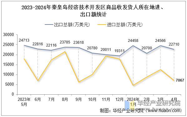 2023-2024年秦皇岛经济技术开发区商品收发货人所在地进、出口额统计