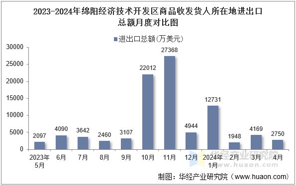 2023-2024年绵阳经济技术开发区商品收发货人所在地进出口总额月度对比图
