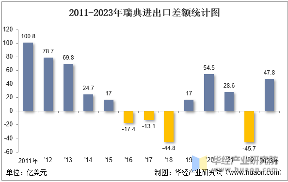 2011-2023年瑞典进出口差额统计图