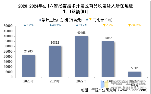 2020-2024年4月六安经济技术开发区商品收发货人所在地进出口总额统计