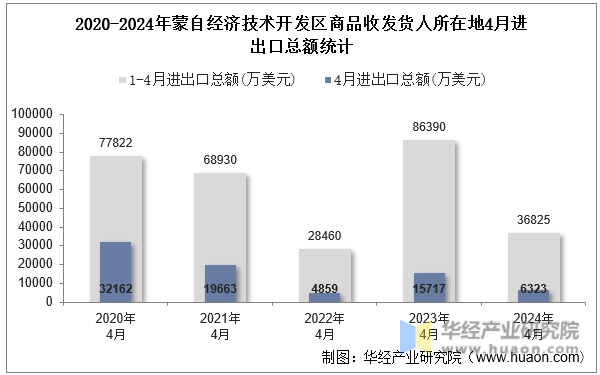 2020-2024年蒙自经济技术开发区商品收发货人所在地4月进出口总额统计