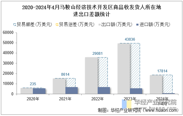 2020-2024年4月马鞍山经济技术开发区商品收发货人所在地进出口差额统计
