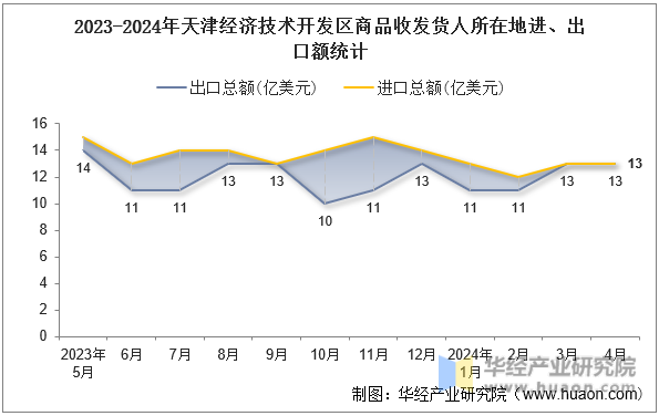 2023-2024年天津经济技术开发区商品收发货人所在地进、出口额统计