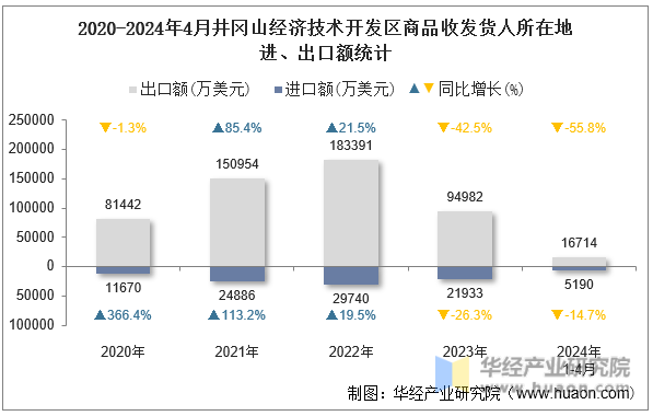 2020-2024年4月井冈山经济技术开发区商品收发货人所在地进、出口额统计