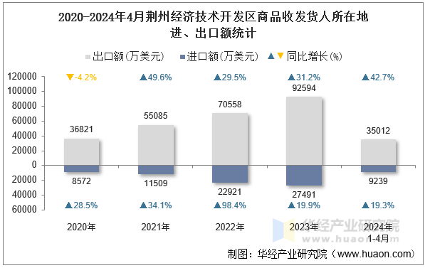 2020-2024年4月荆州经济技术开发区商品收发货人所在地进、出口额统计