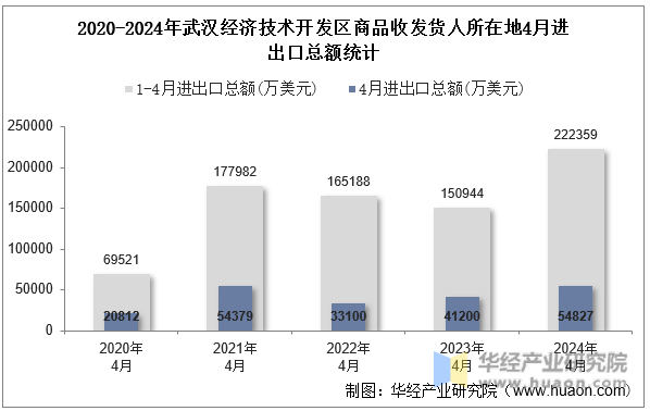2020-2024年武汉经济技术开发区商品收发货人所在地4月进出口总额统计