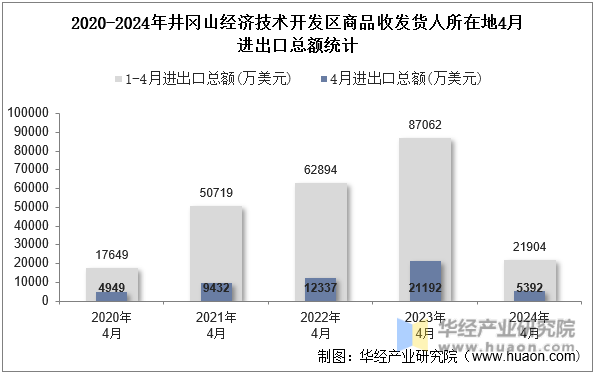 2020-2024年井冈山经济技术开发区商品收发货人所在地4月进出口总额统计