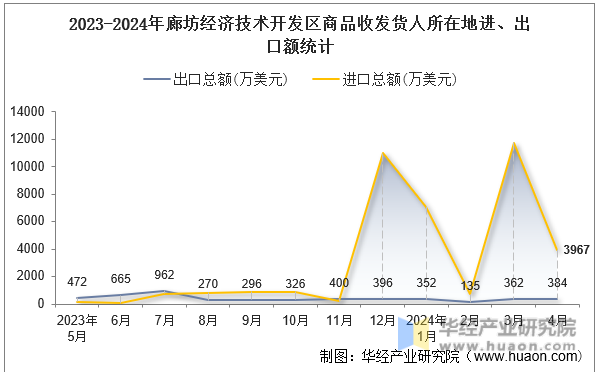 2023-2024年廊坊经济技术开发区商品收发货人所在地进、出口额统计
