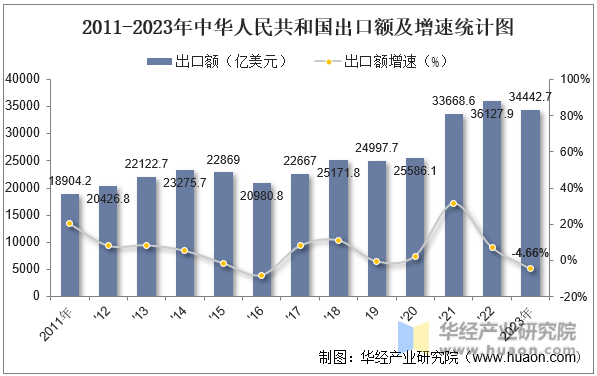 2011-2023年中华人民共和国出口额及增速统计图