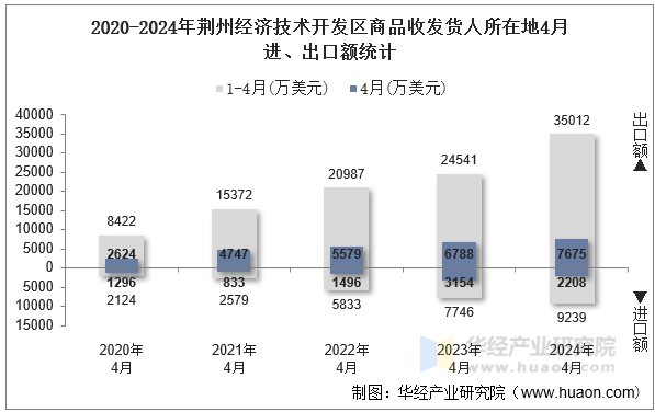 2020-2024年荆州经济技术开发区商品收发货人所在地4月进、出口额统计