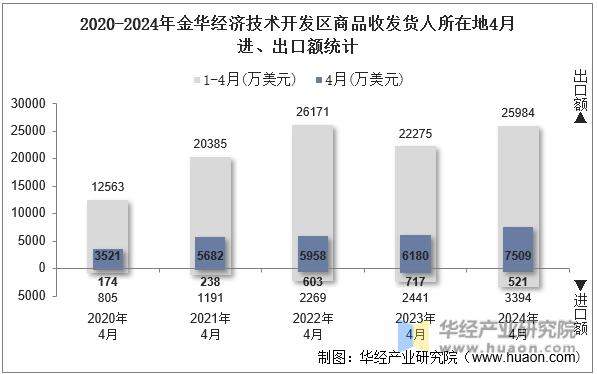 2020-2024年金华经济技术开发区商品收发货人所在地4月进、出口额统计