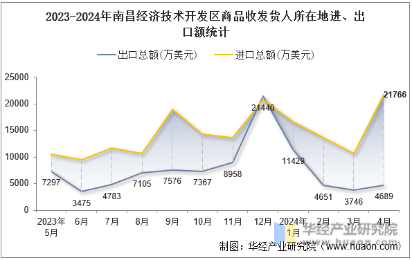2023-2024年南昌经济技术开发区商品收发货人所在地进、出口额统计