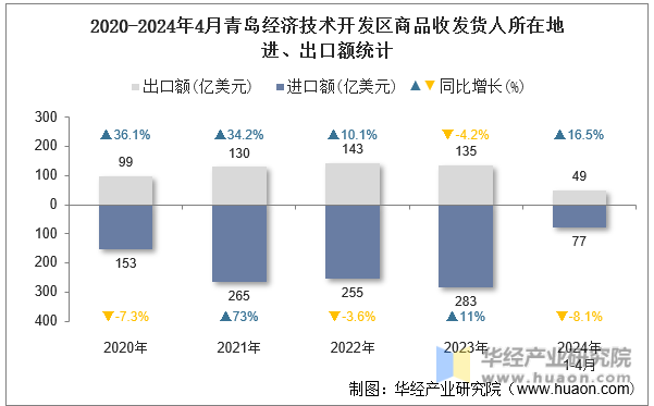2020-2024年4月青岛经济技术开发区商品收发货人所在地进、出口额统计