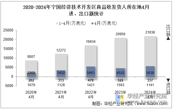 2020-2024年宁国经济技术开发区商品收发货人所在地4月进、出口额统计