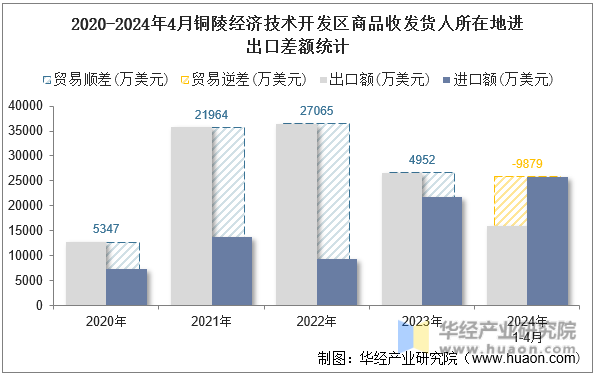 2020-2024年4月铜陵经济技术开发区商品收发货人所在地进出口差额统计