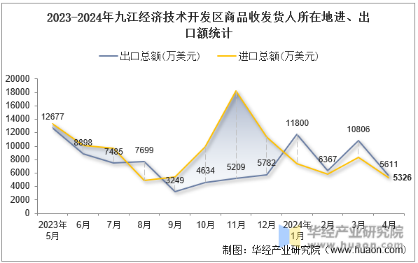2023-2024年九江经济技术开发区商品收发货人所在地进、出口额统计