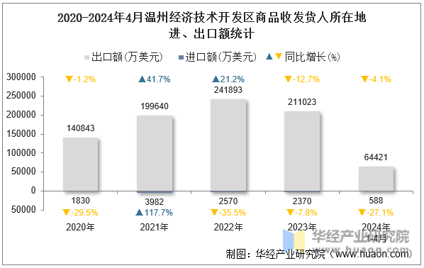 2020-2024年4月温州经济技术开发区商品收发货人所在地进、出口额统计
