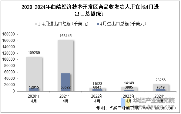 2020-2024年曲靖经济技术开发区商品收发货人所在地4月进出口总额统计