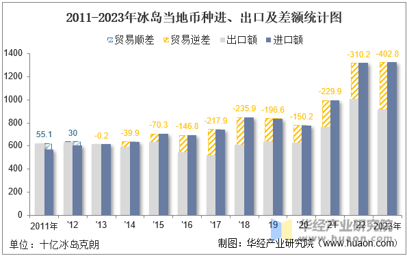 2011-2023年冰岛当地币种进、出口及差额统计图