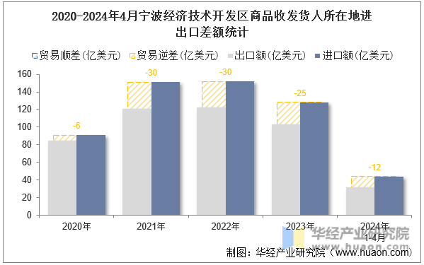 2020-2024年4月宁波经济技术开发区商品收发货人所在地进出口差额统计