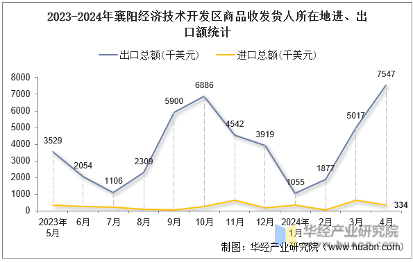 2023-2024年襄阳经济技术开发区商品收发货人所在地进、出口额统计
