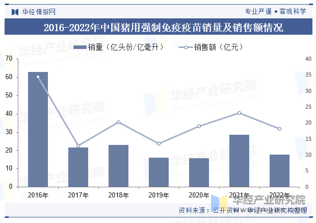 2016-2022年中国猪用强制免疫疫苗销量及销售额情况