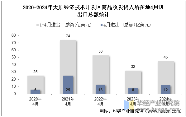 2020-2024年太原经济技术开发区商品收发货人所在地4月进出口总额统计