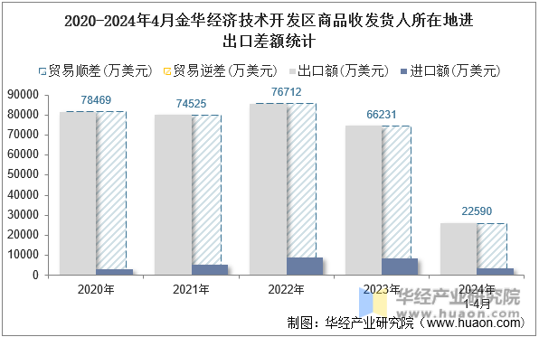 2020-2024年4月金华经济技术开发区商品收发货人所在地进出口差额统计