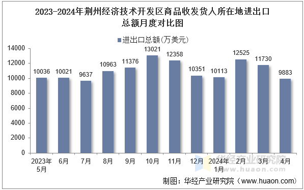 2023-2024年荆州经济技术开发区商品收发货人所在地进出口总额月度对比图