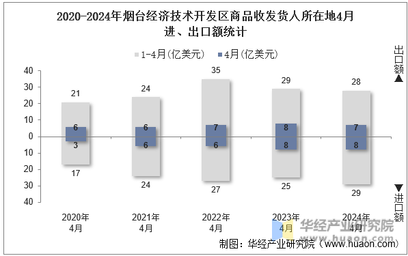 2020-2024年烟台经济技术开发区商品收发货人所在地4月进、出口额统计