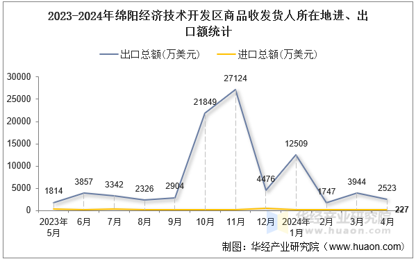 2023-2024年绵阳经济技术开发区商品收发货人所在地进、出口额统计