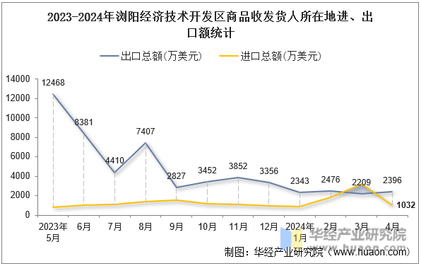 2023-2024年浏阳经济技术开发区商品收发货人所在地进、出口额统计