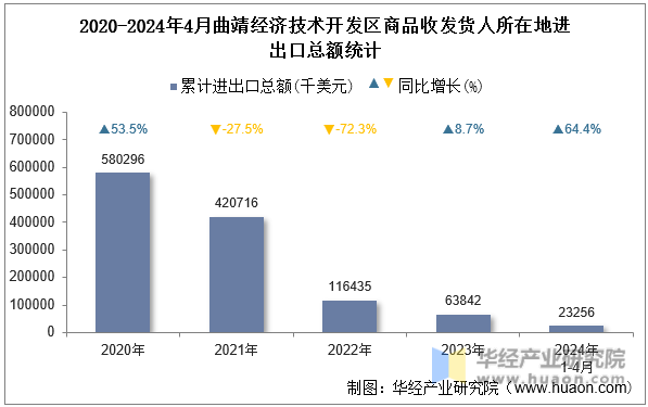 2020-2024年4月曲靖经济技术开发区商品收发货人所在地进出口总额统计
