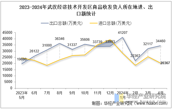 2023-2024年武汉经济技术开发区商品收发货人所在地进、出口额统计