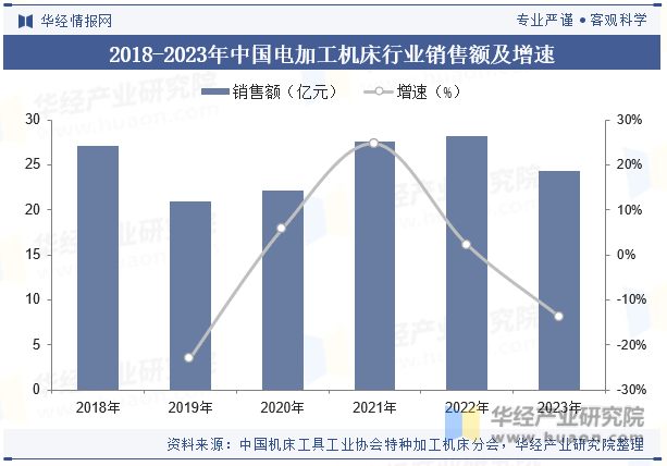 2018-2023年中国电加工机床行业销售额及增速