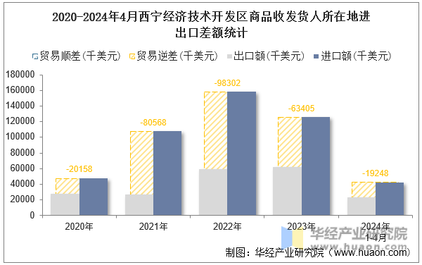 2020-2024年4月西宁经济技术开发区商品收发货人所在地进出口差额统计