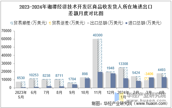 2023-2024年湘潭经济技术开发区商品收发货人所在地进出口差额月度对比图