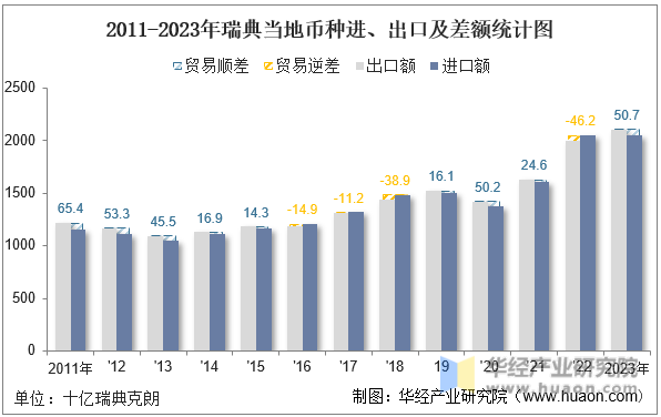 2011-2023年瑞典当地币种进、出口及差额统计图