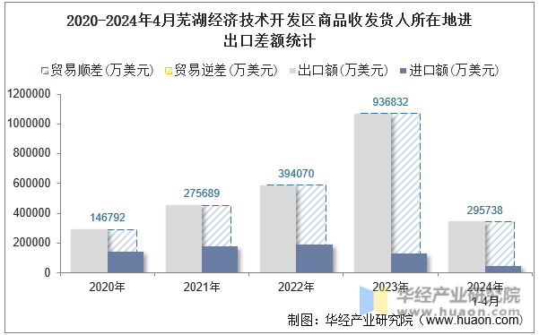 2020-2024年4月芜湖经济技术开发区商品收发货人所在地进出口差额统计