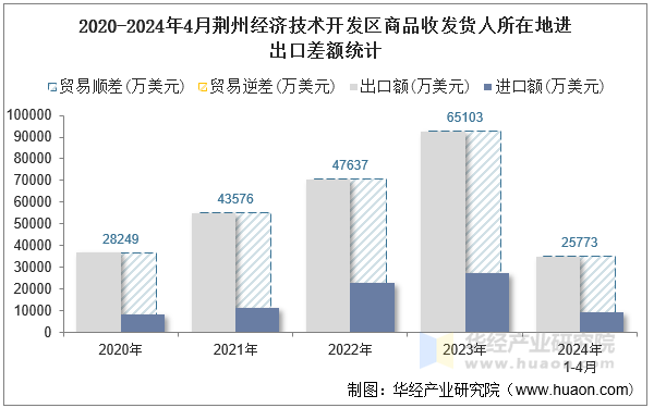 2020-2024年4月荆州经济技术开发区商品收发货人所在地进出口差额统计