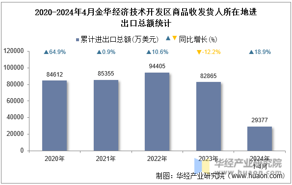2020-2024年4月金华经济技术开发区商品收发货人所在地进出口总额统计