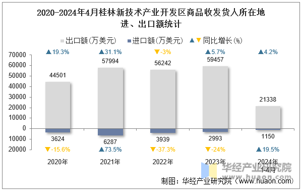 2020-2024年4月桂林新技术产业开发区商品收发货人所在地进、出口额统计